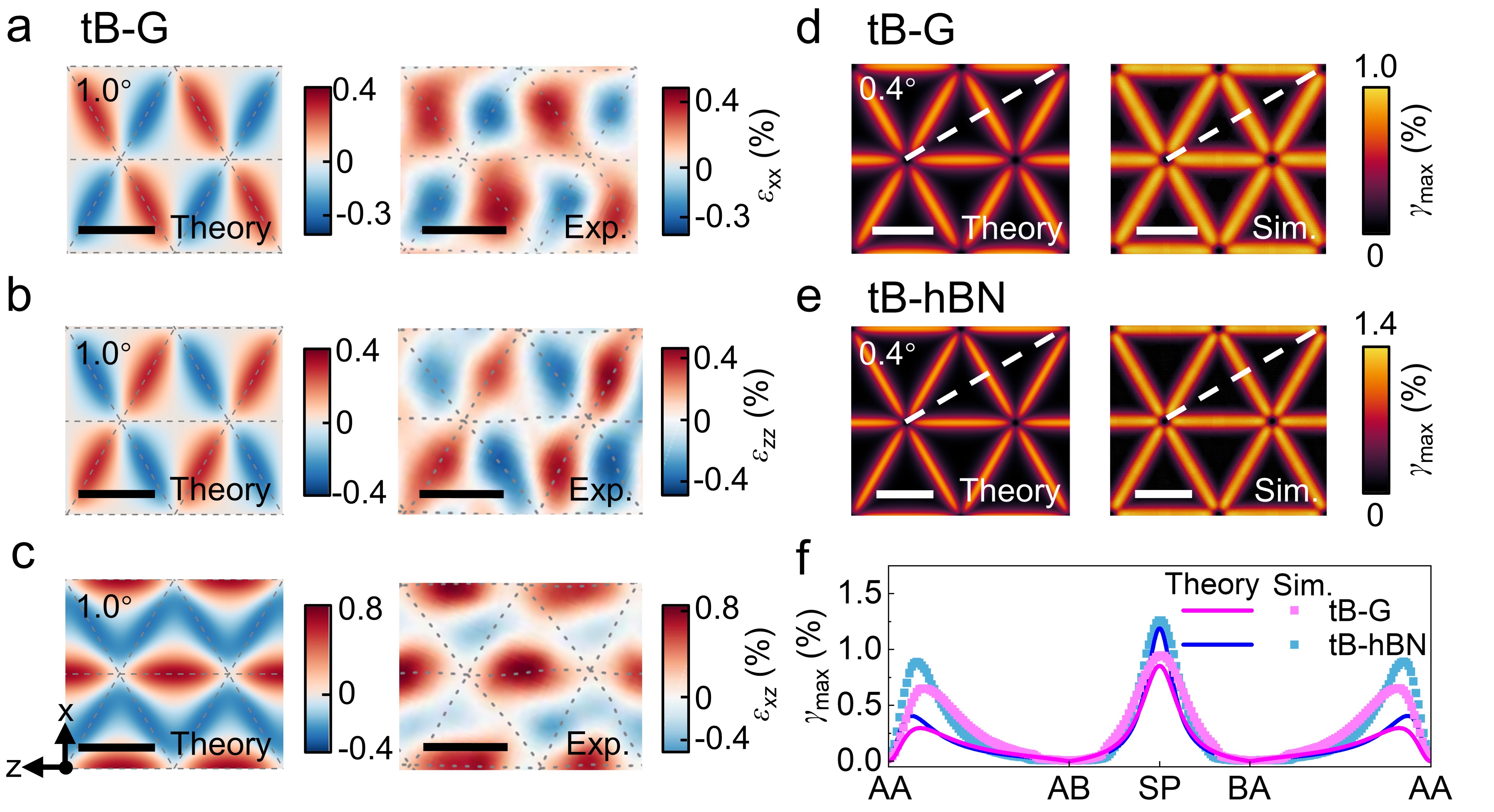 20260303-科研成果无码国产
NatlSciRev-李晓雁-图3扭转双层体系的应变场.jpg