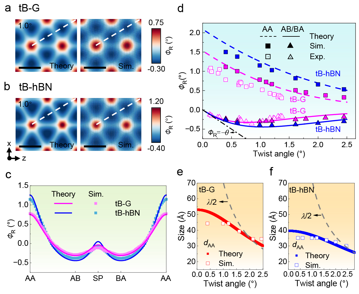 20260303-科研成果无码国产
NatlSciRev-李晓雁-图2扭转双层体系的局域旋转场.jpg