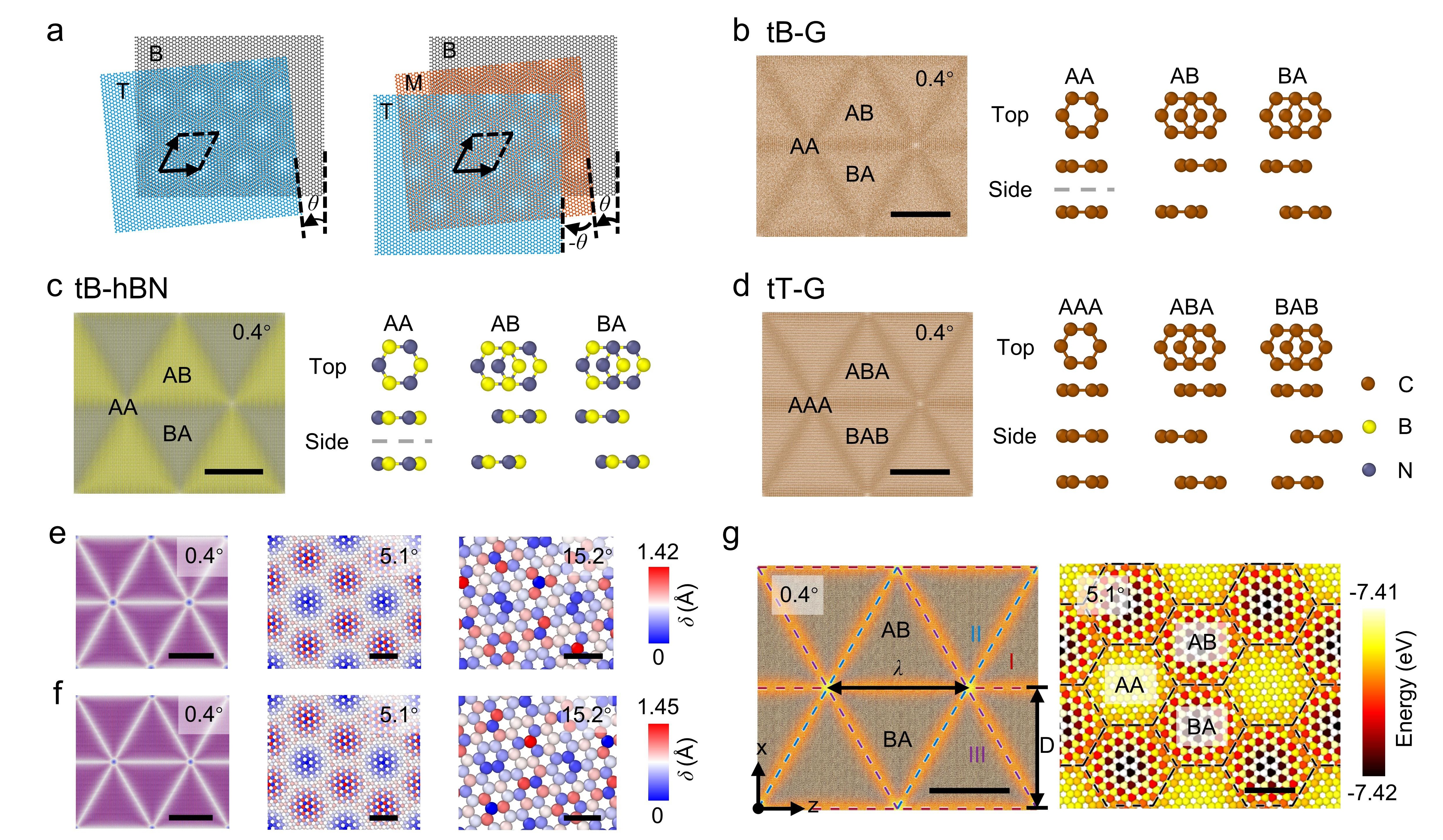 20260303-科研成果无码国产
NatlSciRev-李晓雁-图1扭转双层和多层体系的原子结构与能量分布.jpg